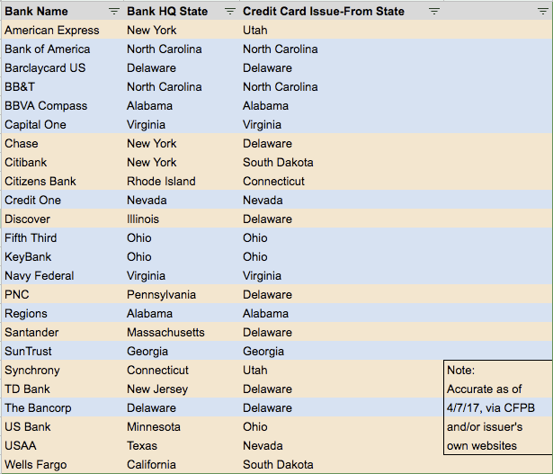 Major Issuer States Table